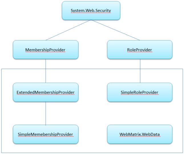 SimpleMembership Hierarchy